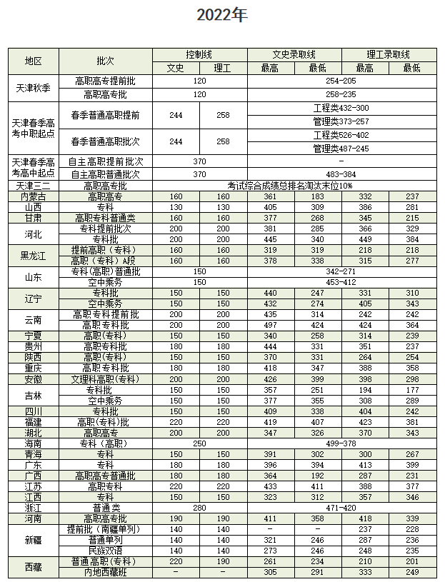 2022天津交通职业学院分数线是多少分