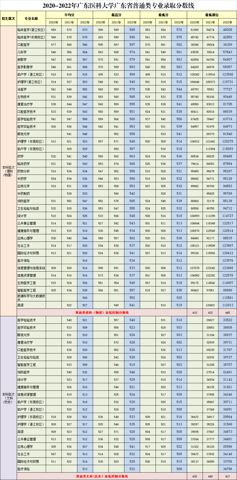 2022广东医科大学分数线是多少分