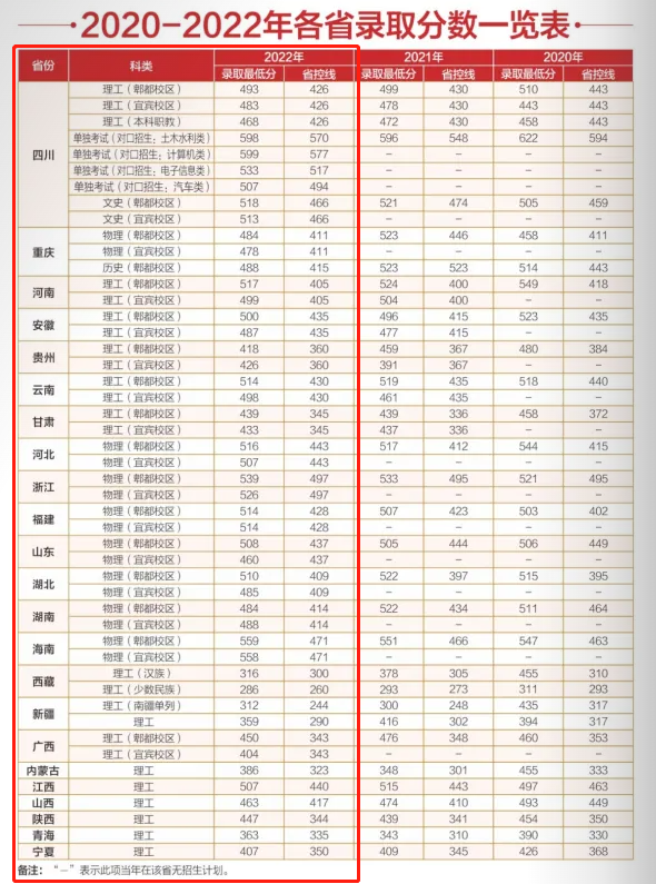 2022成都工业学院分数线是多少分