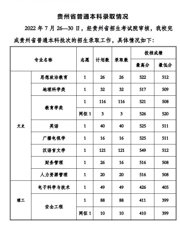 2022贵州工程应用技术学院分数线是多少分