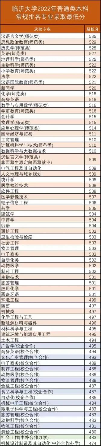 2022临沂大学分数线是多少分