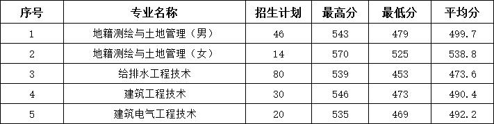 2022浙江建设职业技术学院分数线是多少分