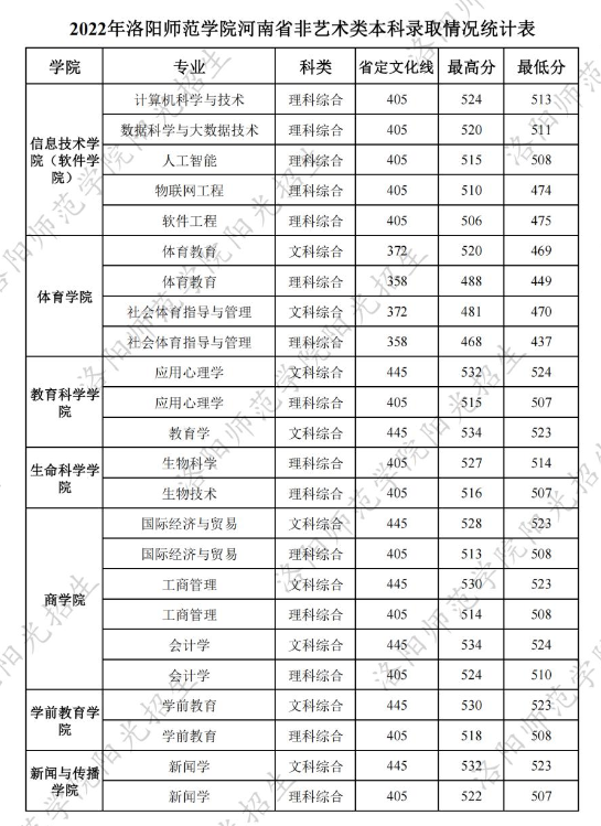 2022洛阳师范学院分数线是多少分