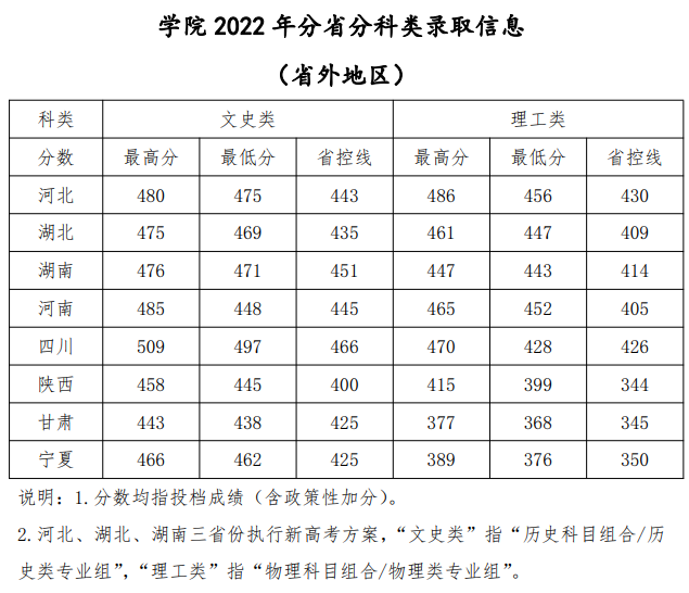 2022青海大学昆仑学院分数线是多少分