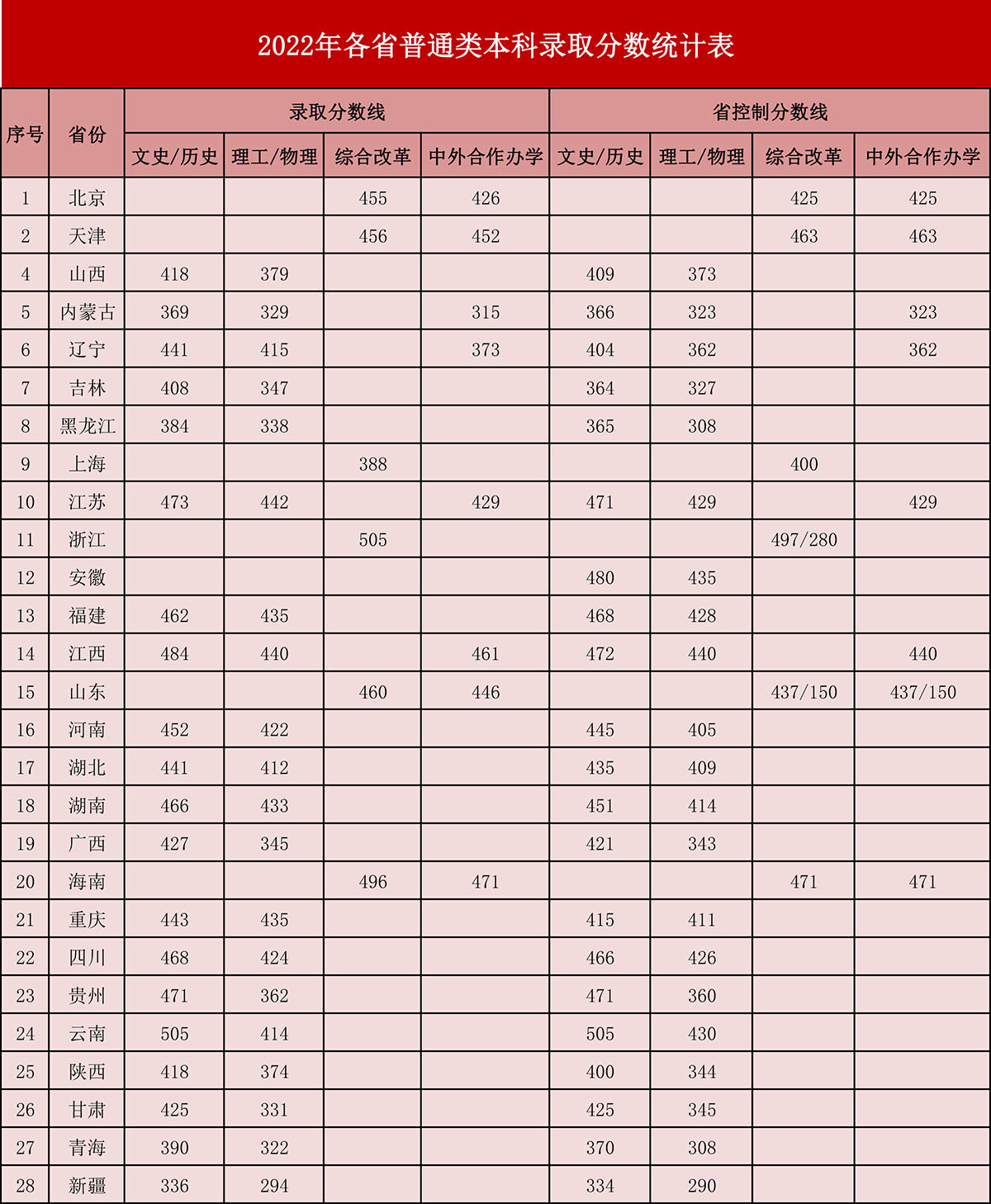 2022保定理工学院分数线是多少分