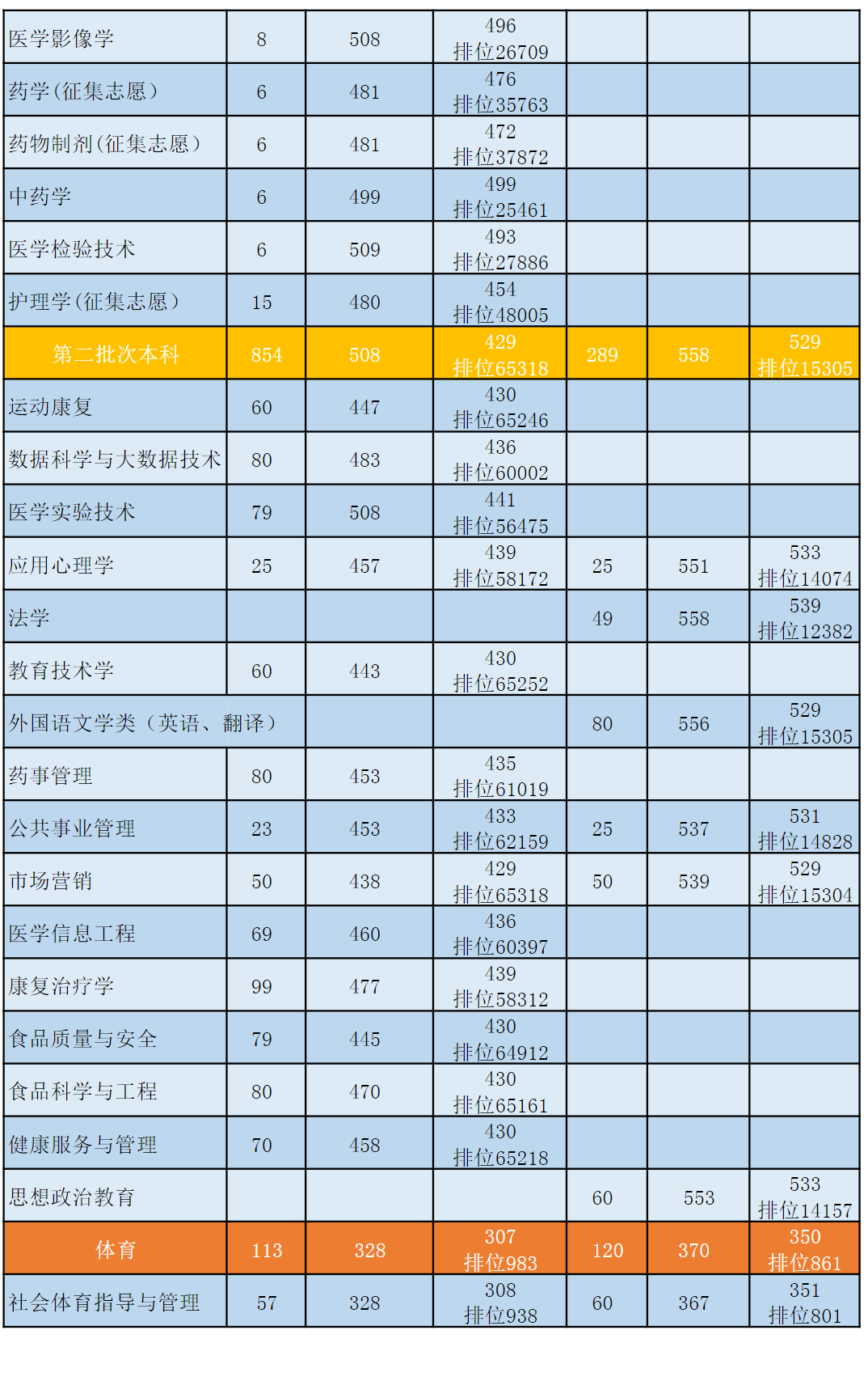 2022贵州医科大学分数线是多少分