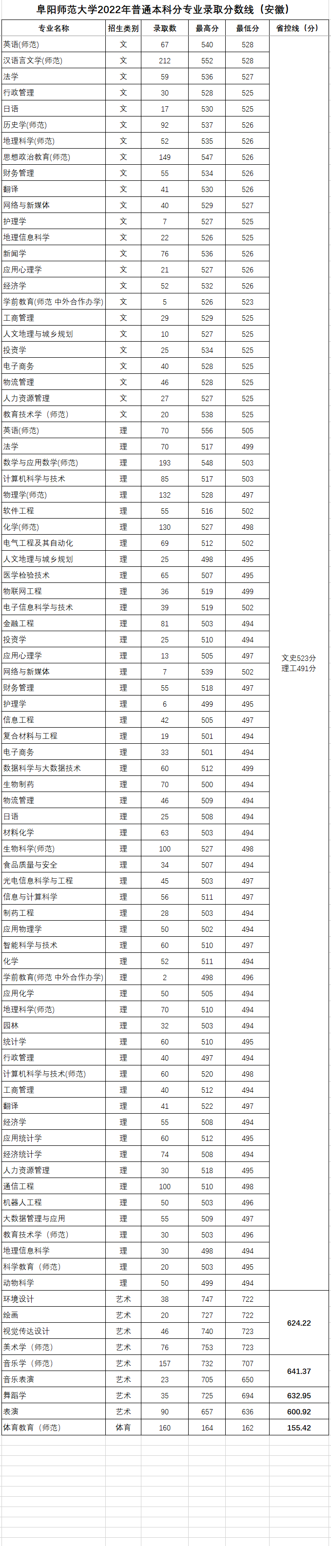 2022阜阳师范大学分数线是多少分