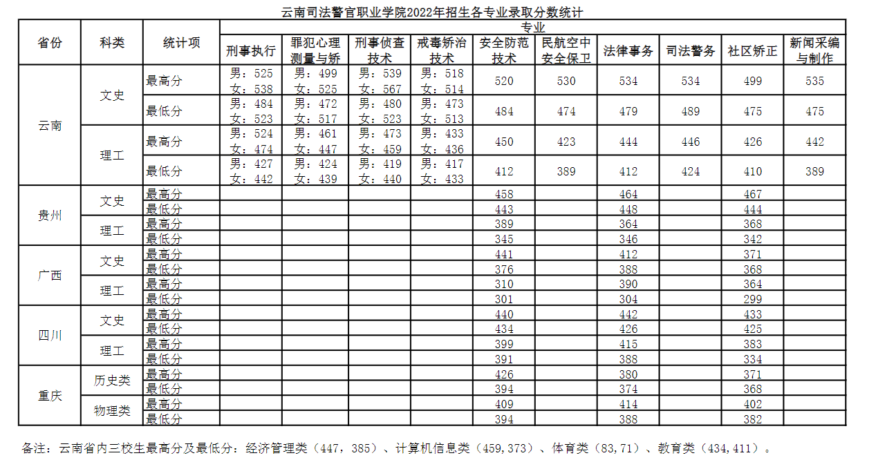 2022云南司法警官职业学院分数线是多少分