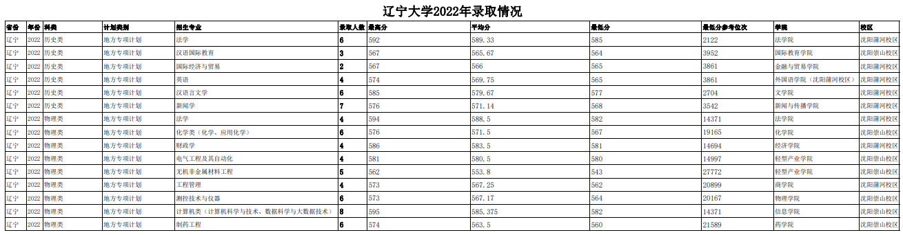 2022辽宁大学分数线是多少分