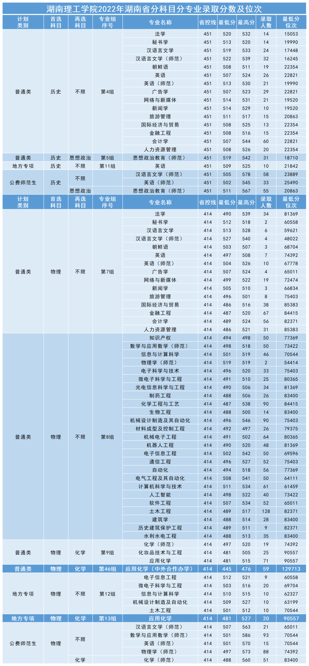 2022湖南理工学院分数线是多少分