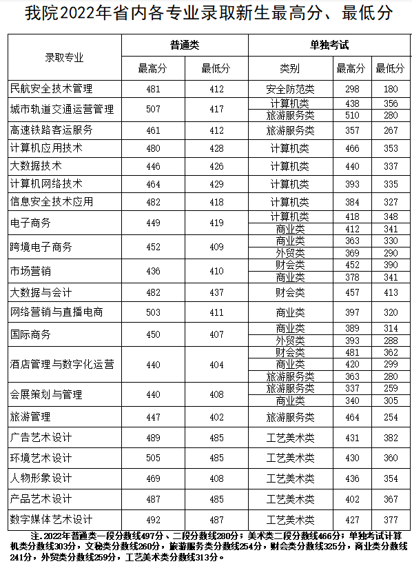 2022浙江育英职业技术学院分数线是多少分