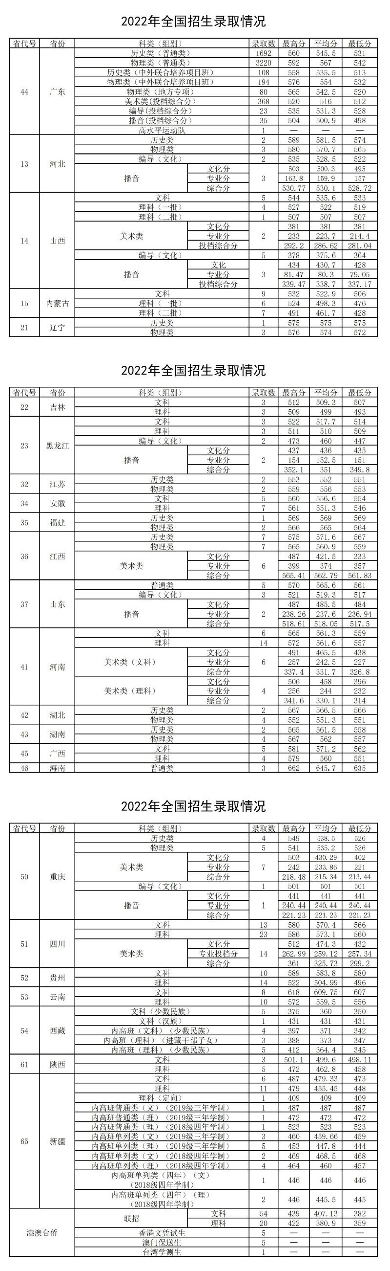 2022广东财经大学分数线是多少分