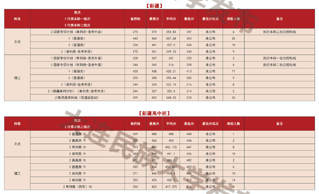 2022大连民族大学分数线是多少分