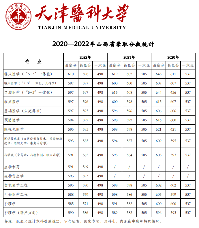 2022天津医科大学分数线是多少分