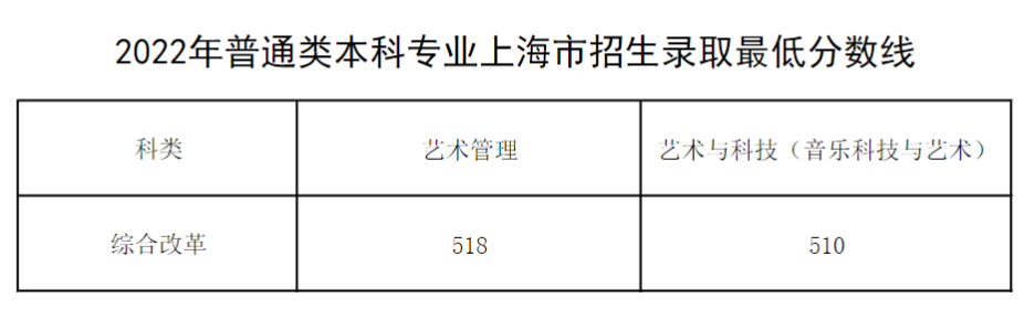 2022上海音乐学院分数线是多少分