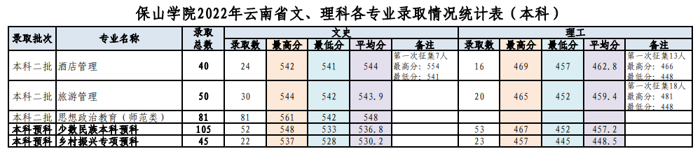 2022保山学院分数线是多少分
