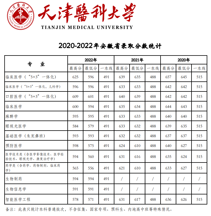 2022天津医科大学分数线是多少分