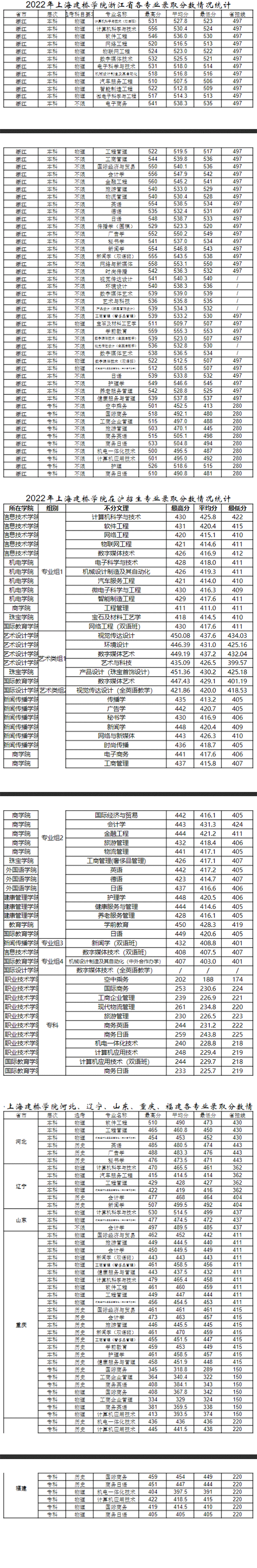 2022上海建桥学院分数线是多少分