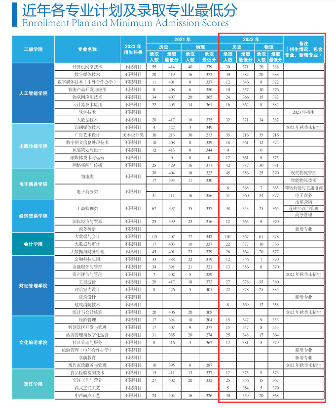 2022重庆商务职业学院分数线是多少分