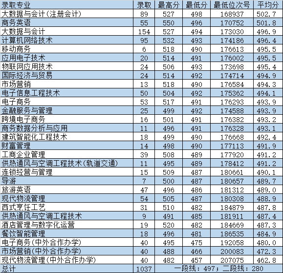 2022浙江商业职业技术学院分数线是多少分
