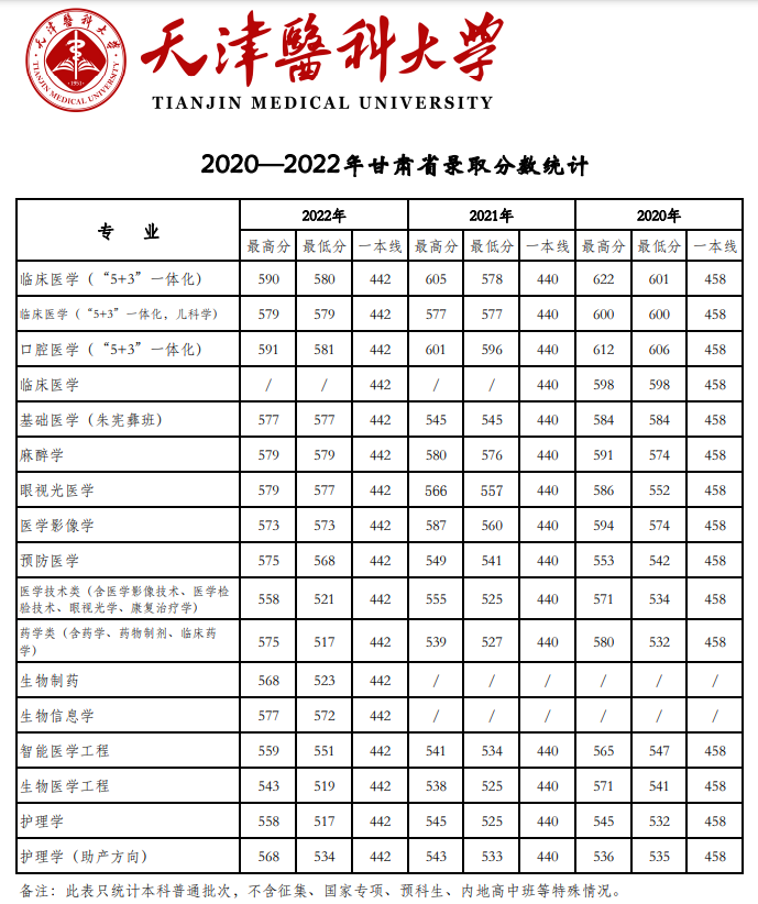 2022天津医科大学分数线是多少分