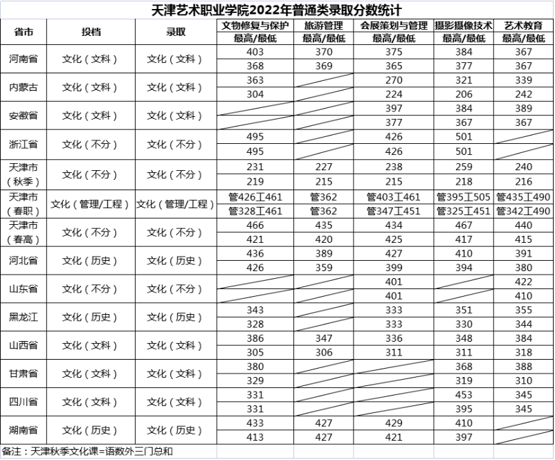 2022天津艺术职业学院分数线是多少分