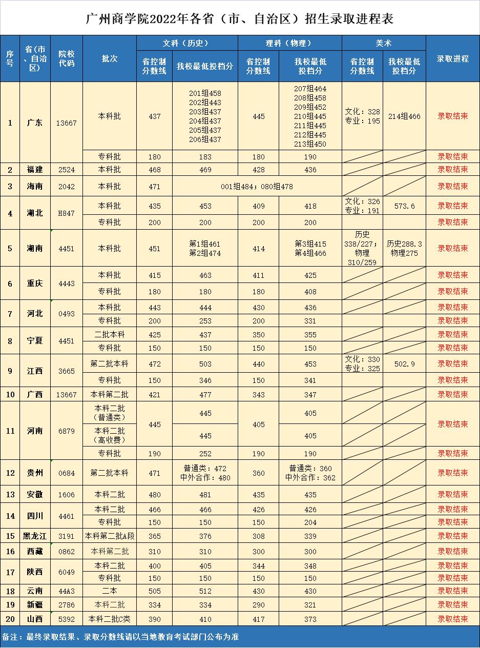 2022广州商学院分数线是多少分