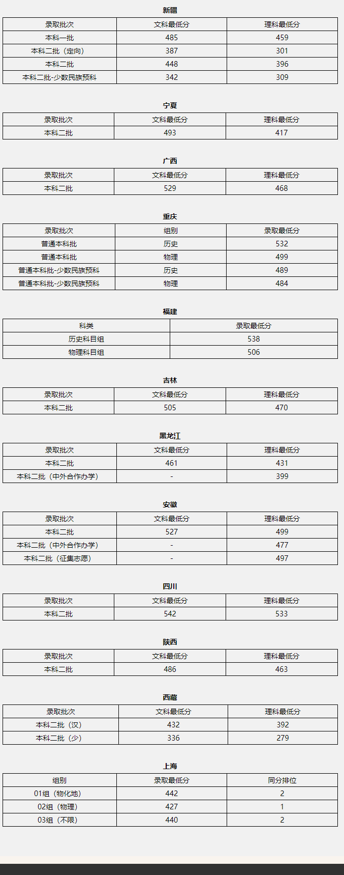 2022北京联合大学分数线是多少分