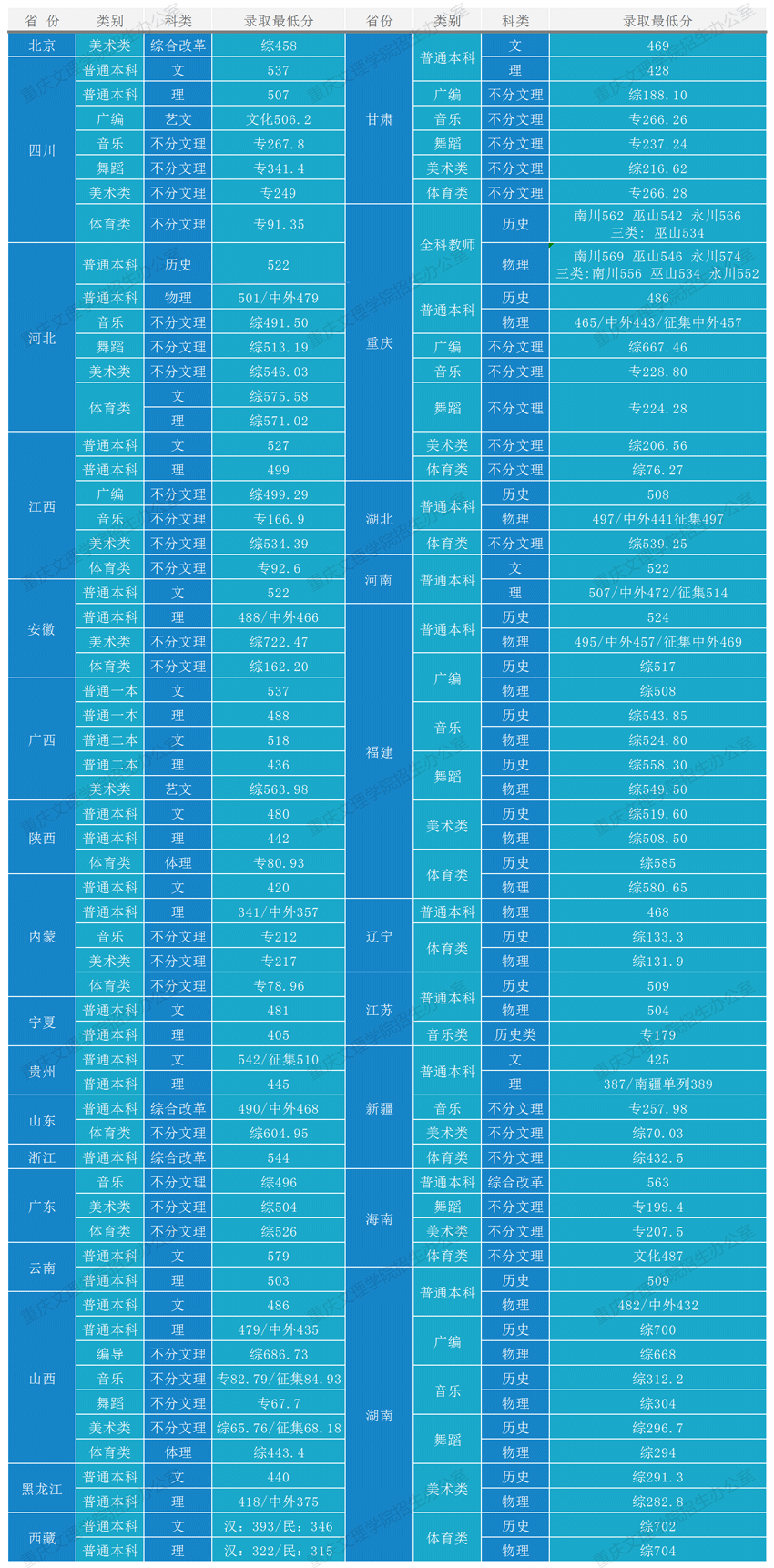 2022重庆文理学院分数线是多少分