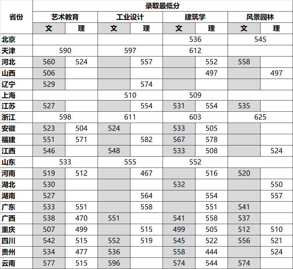 2022四川美术学院分数线是多少分