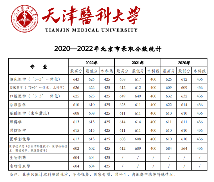 2022天津医科大学分数线是多少分