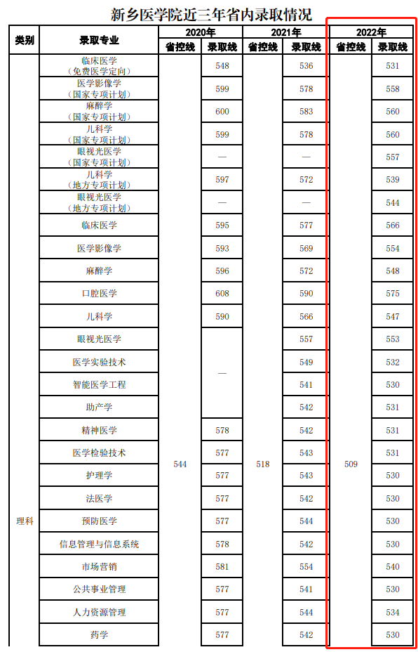 2022新乡医学院分数线是多少分