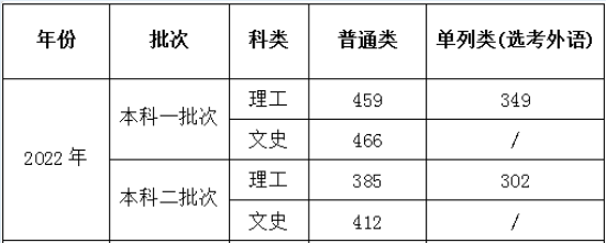 2022新疆医科大学分数线是多少分