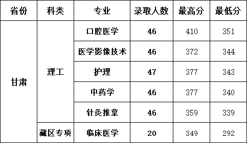 2022甘肃医学院分数线是多少分