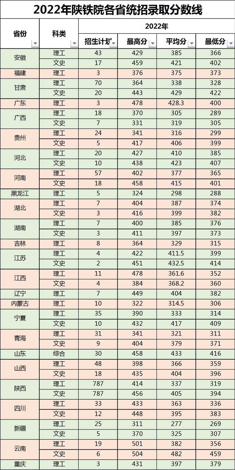 2022陕西铁路工程职业技术学院分数线是多少分