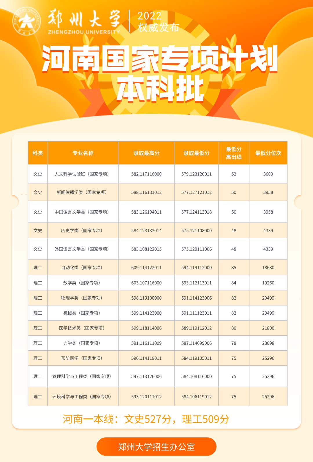 2022郑州大学分数线是多少分