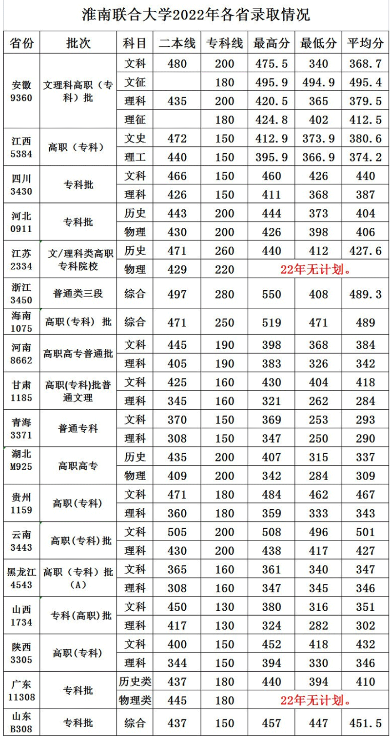 2022淮南联合大学分数线是多少分