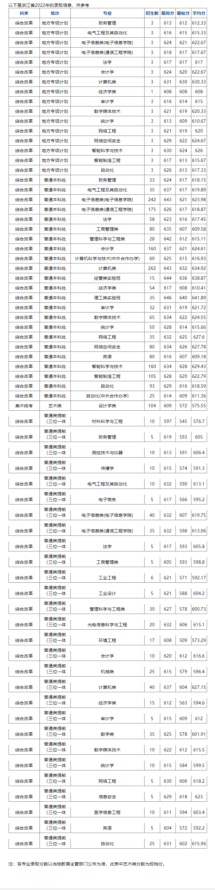 2022杭州电子科技大学分数线是多少分