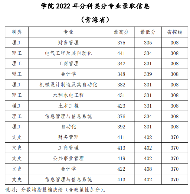 2022青海大学昆仑学院分数线是多少分