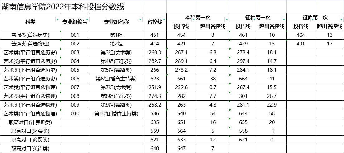 2022湖南信息学院分数线是多少分