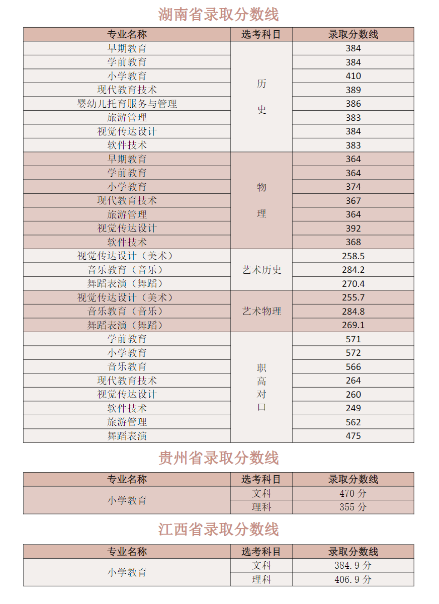 2022株洲师范高等专科学校分数线是多少分