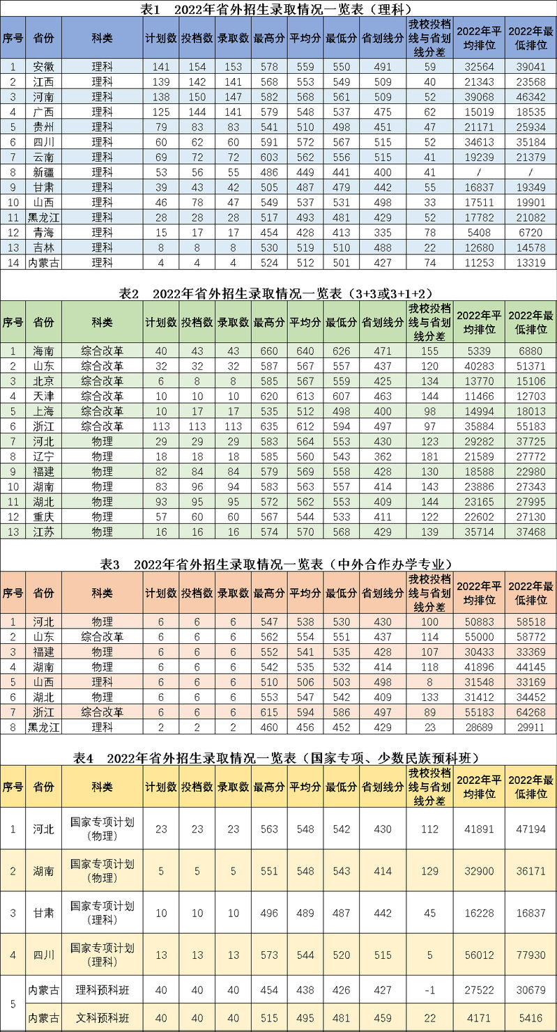 2022华南农业大学分数线是多少分