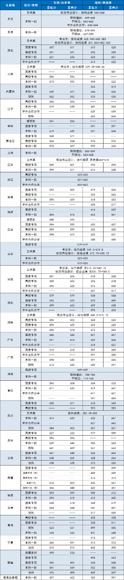 2022中央财经大学分数线是多少分