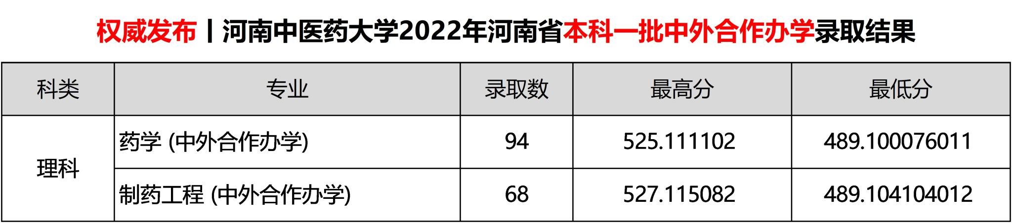 2022河南中医药大学分数线是多少分