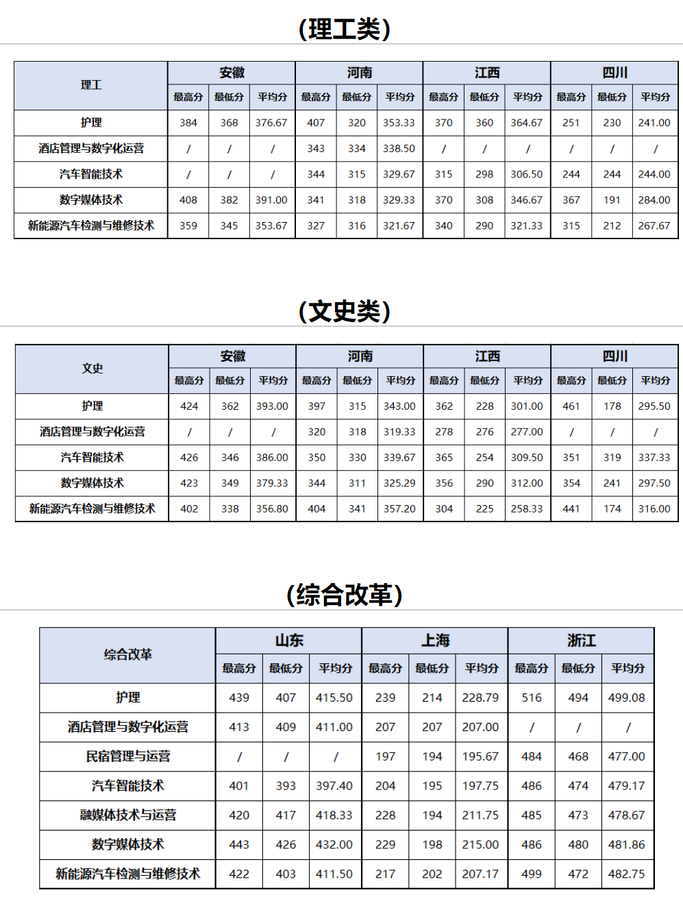 2022上海南湖职业技术学院分数线是多少分