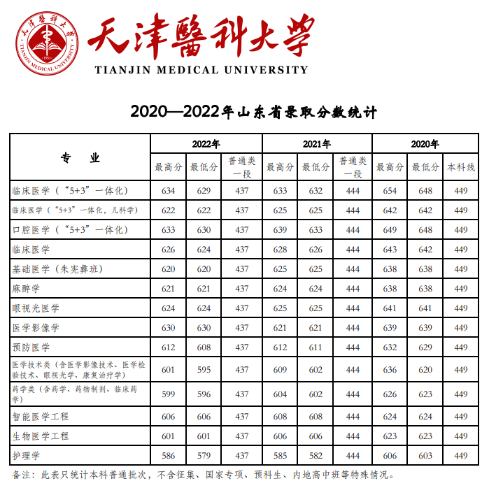 2022天津医科大学分数线是多少分