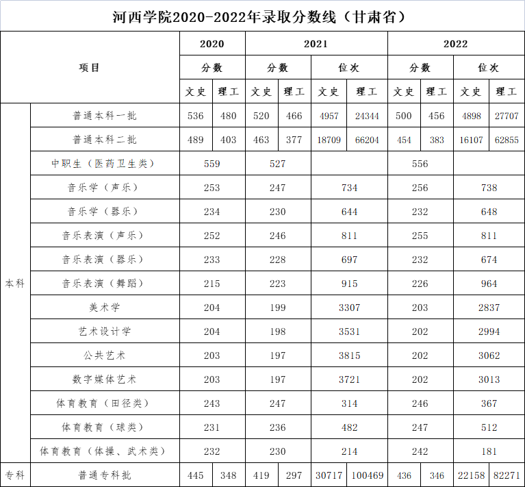 2022河西学院分数线是多少分