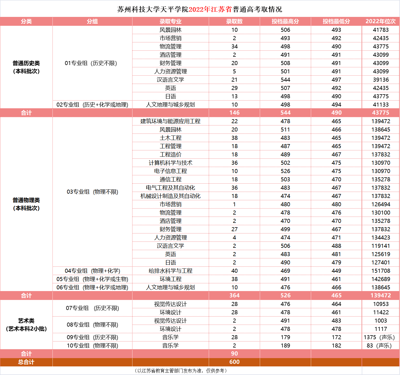 2022苏州科技大学天平学院分数线是多少分