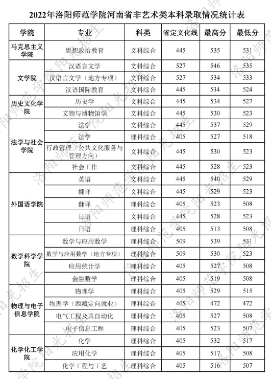 2022洛阳师范学院分数线是多少分