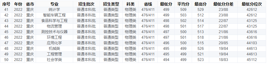 2022重庆工商大学分数线是多少分